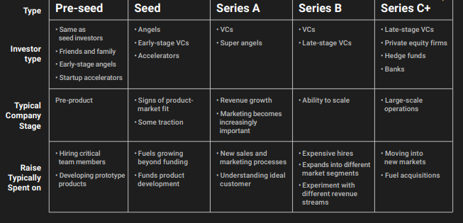 Pre-seed, Seed, Series A, Series B, Series C+ | Startup Funding Explained | Sam&Wright Consulting